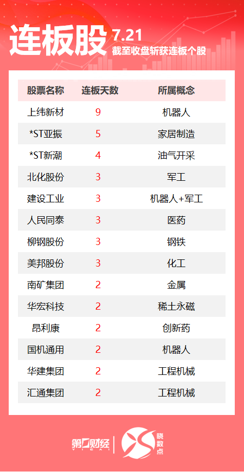 连板股追踪丨A股今日共129只个股涨停 这只机器人概念股9连板