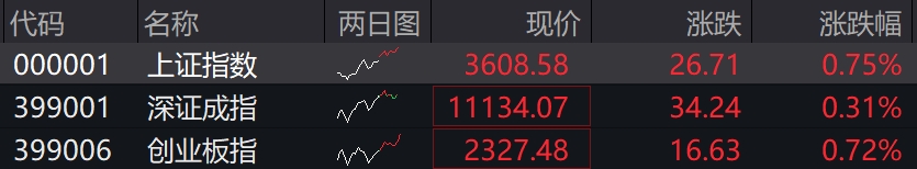 滚动更新丨沪指涨0.75%站上3600点，大金融板块集体走强