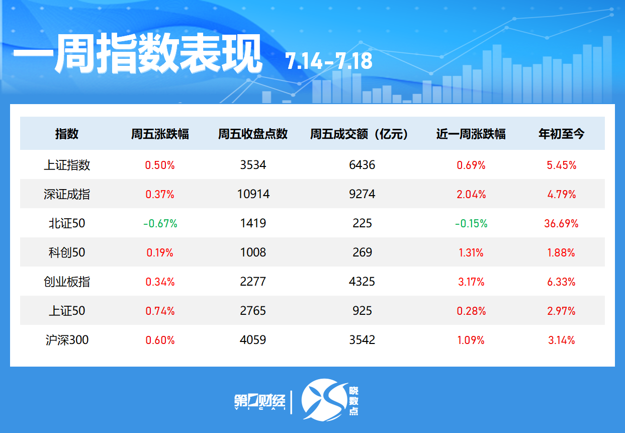 晓数点｜一周个股动向：创业板指周涨超3% 新易盛获密集调研