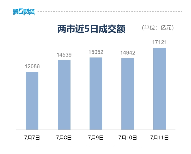 收盘丨沪指冲高回落微涨0.01%，两市成交额创近4个月新高