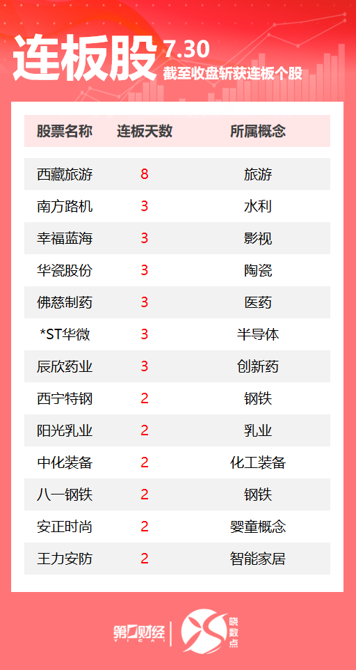 连板股追踪丨A股今日共55只个股涨停 西藏旅游收获8连板