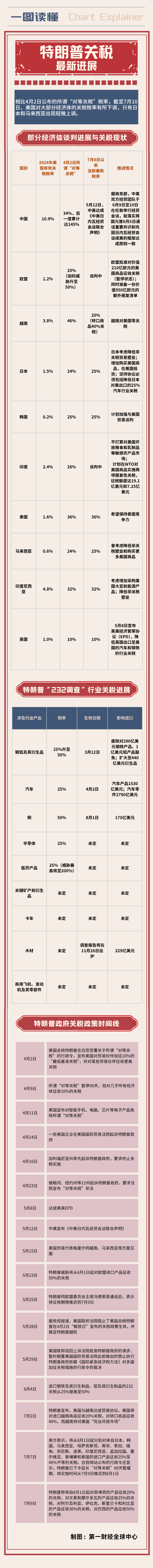 一图读懂|特朗普关税最新进展