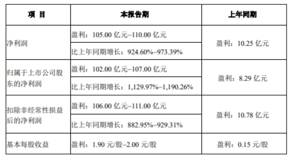 牧原股份上半年净利预增超11倍,机构:下半年猪价表现有望超预期