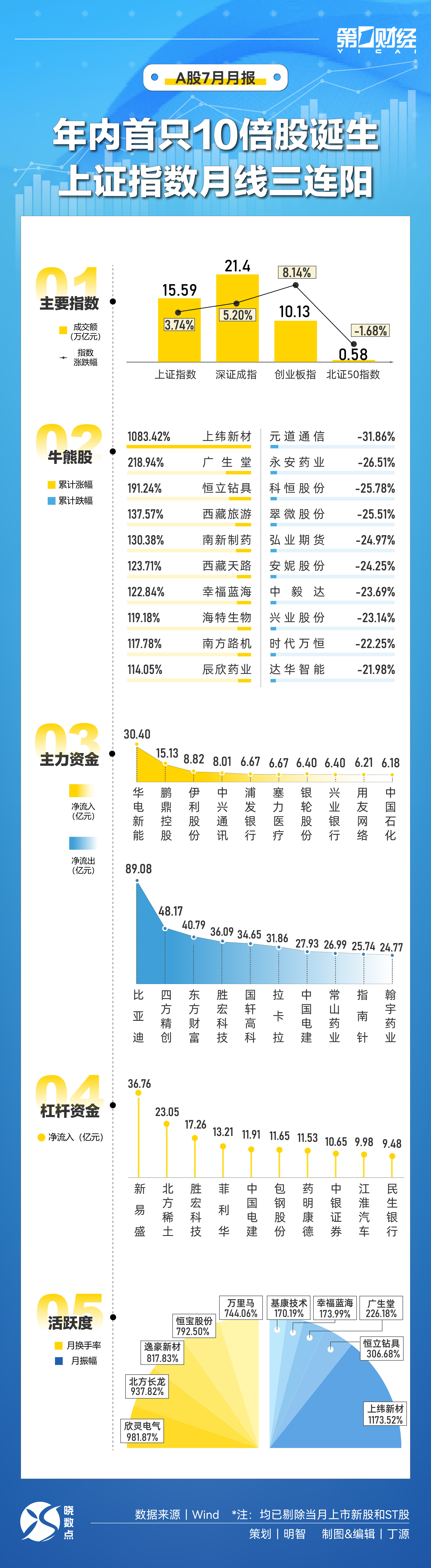 晓数点｜速览7月A股：年内首只10倍股诞生 上证指数月线三连阳