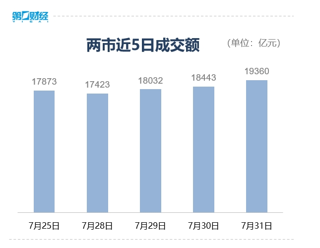 收盘丨A股三大指数均跌超1%，全市场成交额近2万亿元