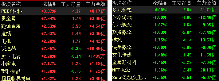 收盘|沪指窄幅震荡涨0.27%,两市成交额缩量超2500亿