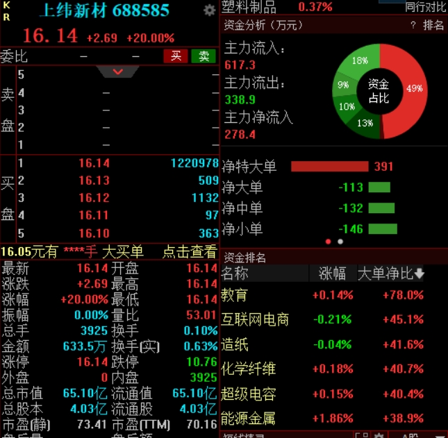滚动更新丨A股三大指数集体高开，贵金属、券商等板块涨幅居前