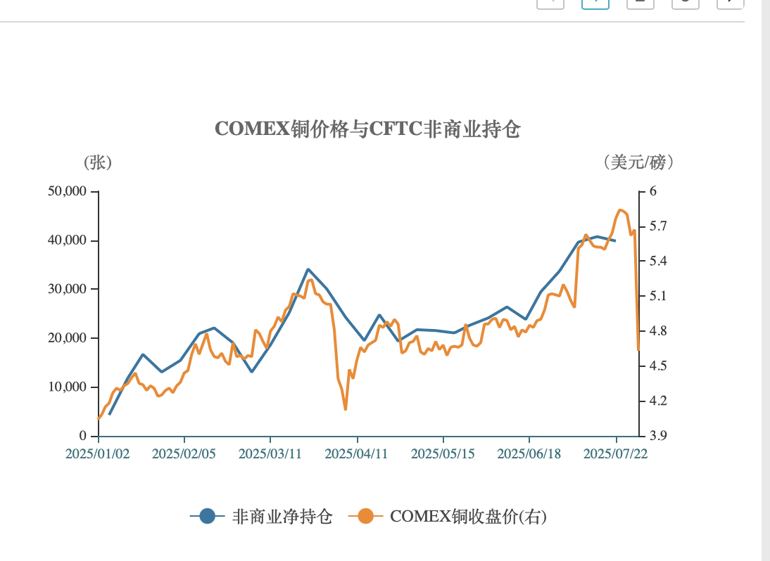 纽约铜价一日暴跌20%！特朗普50%关税生变引发全球铜市巨震