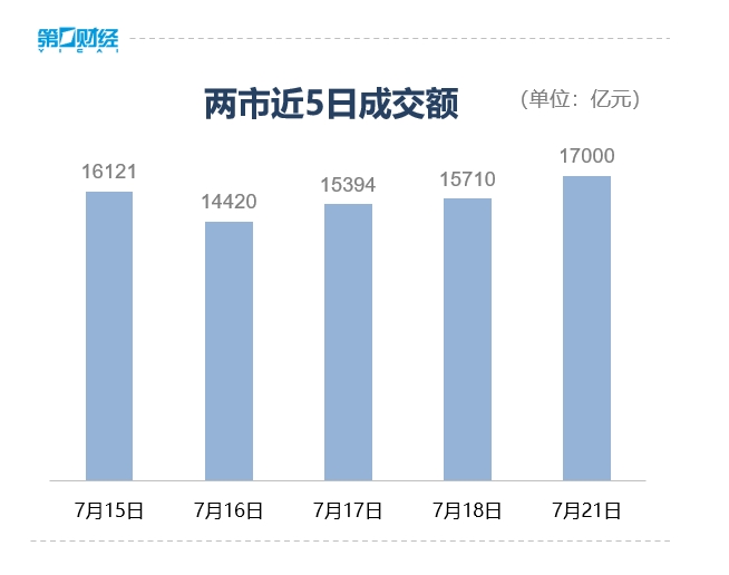 收盘丨沪指收获4连阳创年内新高，两市全天成交额1.7万亿