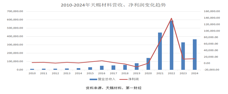 对话天赐材料：以优秀洞察穿越周期，加快探索确定性增长空间