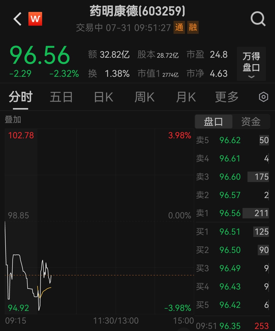 药明康德AH股齐跌，拟折价6.9%配股募资77亿港元