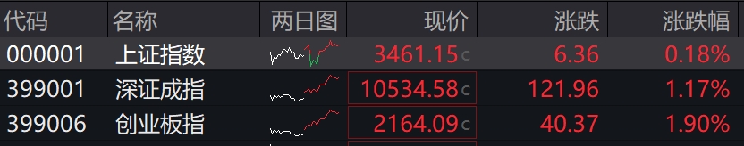 收盘丨创业板指高开高走涨近2%，PCB、创新药概念爆发