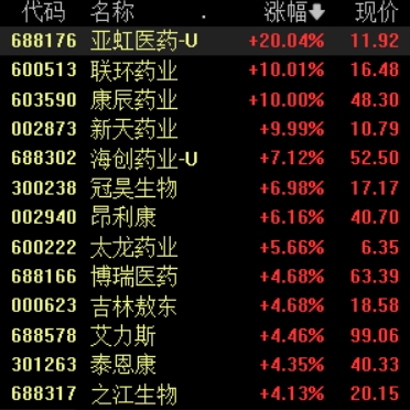 滚动更新丨A股三大指数集体高开，贵金属、券商等板块涨幅居前