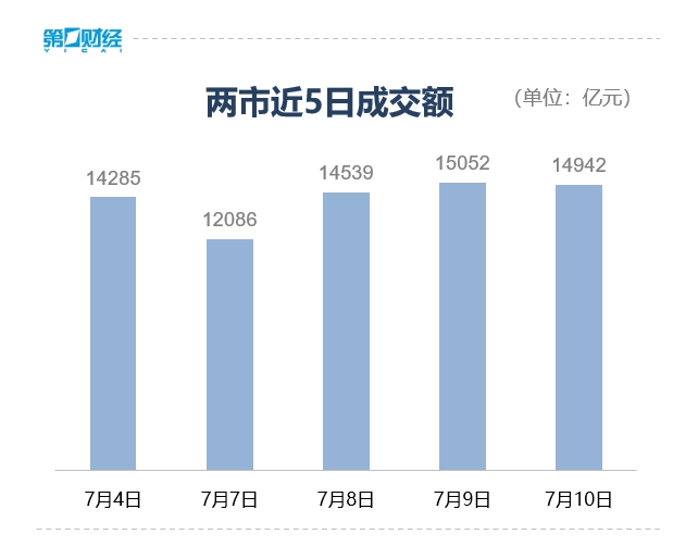 收盘丨沪指涨0.48%重回3500点，地产股午后集体爆发