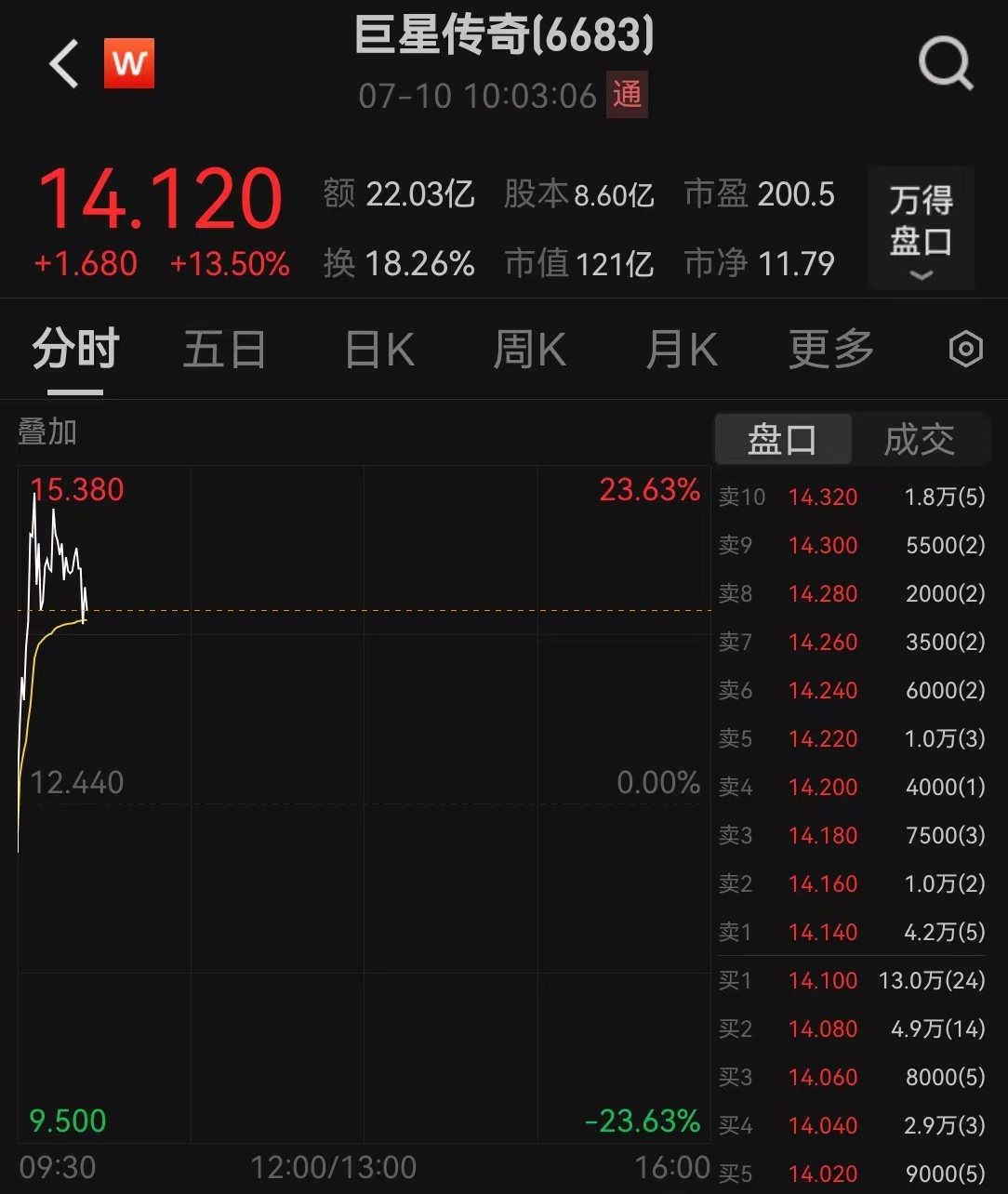 巨星传奇再度大涨,周杰伦入驻抖音,账号粉丝已破千万