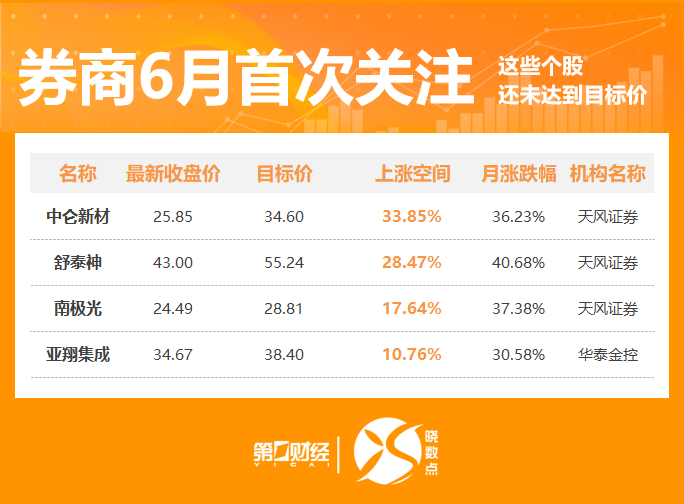晓数点丨6月348股获券商首次关注！这只股距目标价还有33%上涨空间