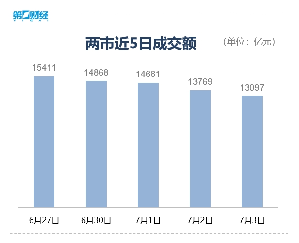 收盘丨创业板指高开高走涨近2%，PCB、创新药概念爆发