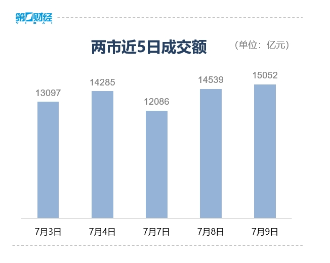 收盘丨沪指3500点得而复失，多只银行股再创历史新高