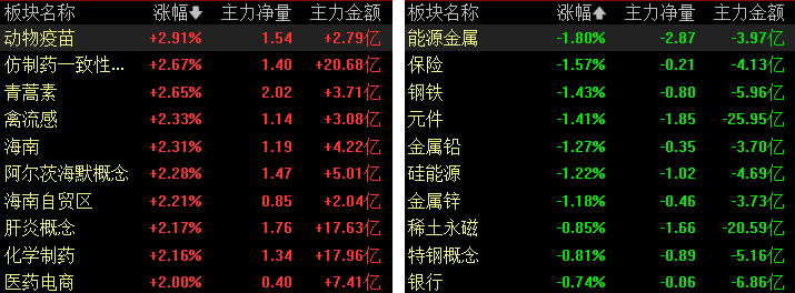 收盘|A股三大股指集体收跌,医药板块逆势大涨