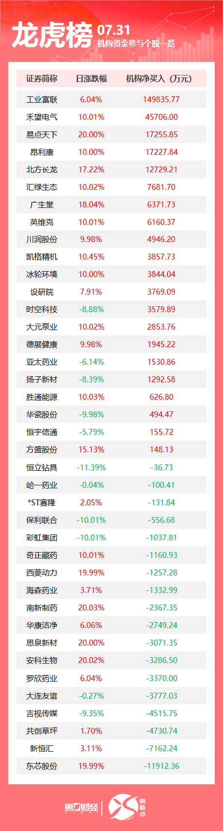 龙虎榜丨机构今日抛售这18股，买入工业富联14.98亿元