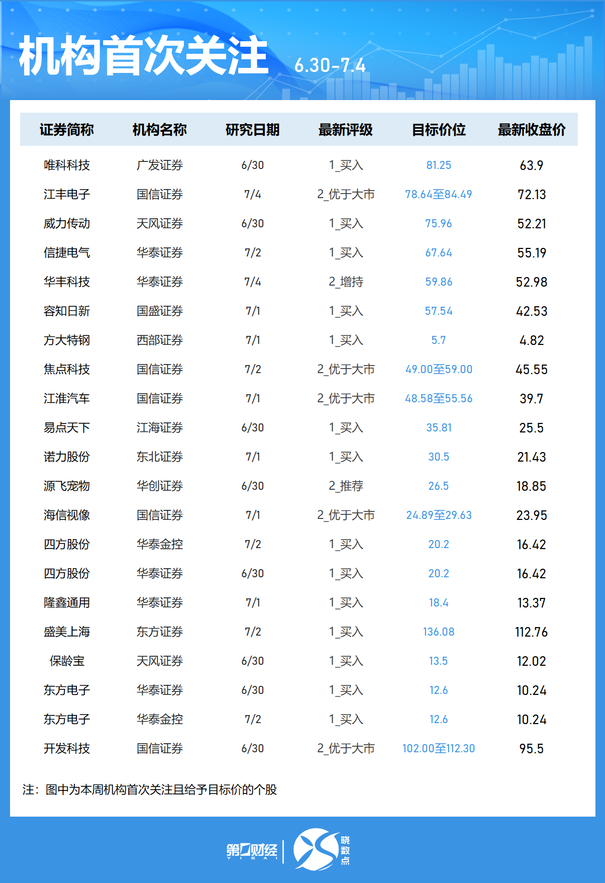 晓数点丨一周个股动向：三大指数集体上涨 最牛股周涨近70%