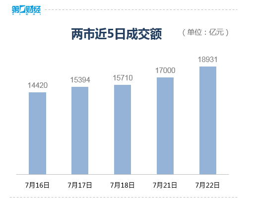 收盘丨A股三大指数均创年内新高， 两市成交额近1.9万亿