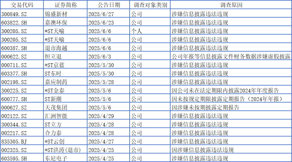 部分年内被立案的A股公司及相关责任人（资料来源：Wind)