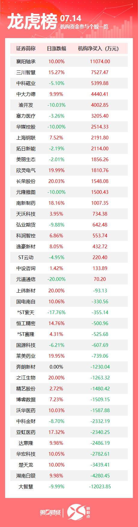 龙虎榜丨机构今日买入这21股,抛售大智慧1.2亿元