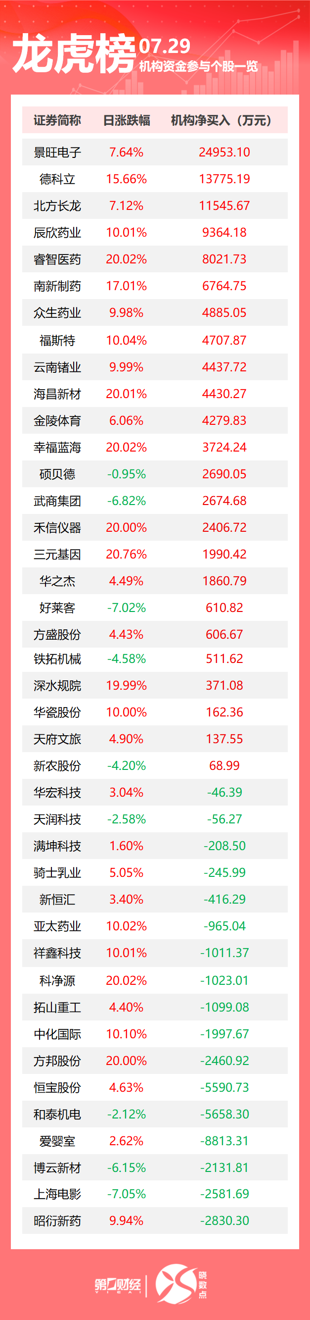 龙虎榜丨机构今日抛售这17股，买入景旺电子2.5亿元