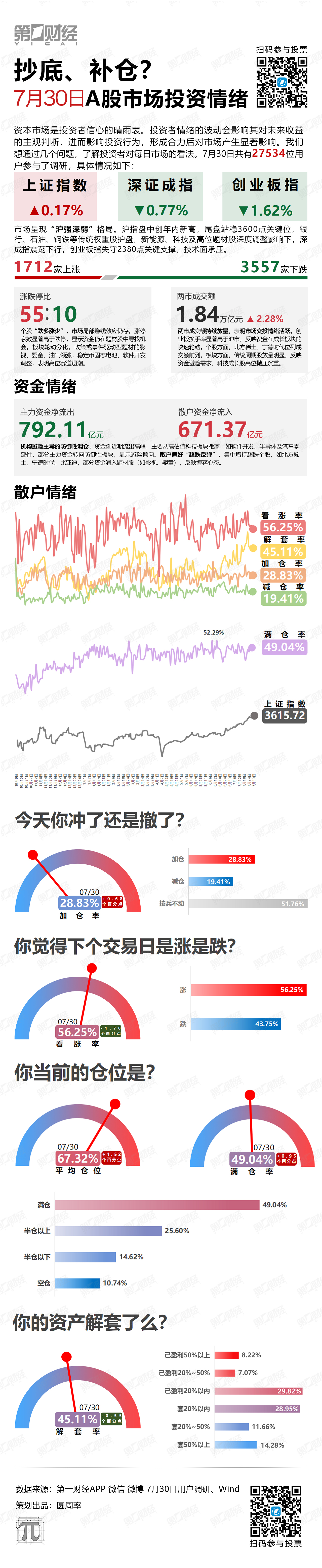 抄底、补仓？