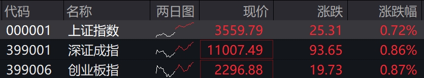 收盘丨沪指收获4连阳创年内新高，两市全天成交额1.7万亿