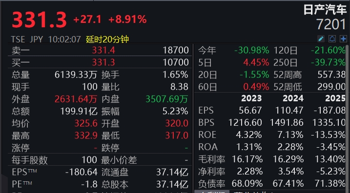 滚动更新丨沪指涨0.75%站上3600点，大金融板块集体走强