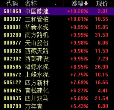 滚动更新丨创业板指半日涨0.69%，雅下水电概念持续爆发