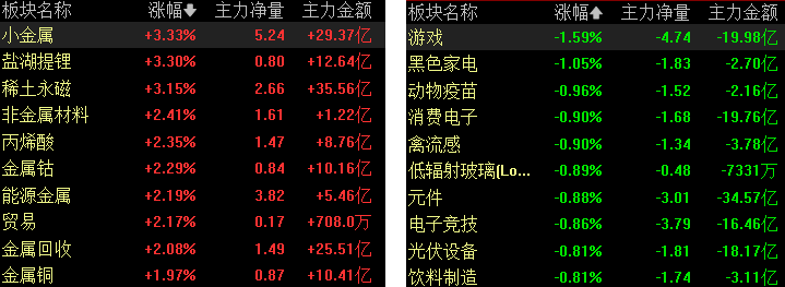 收盘｜A股三大股指集体收涨，稀土永磁板块大涨