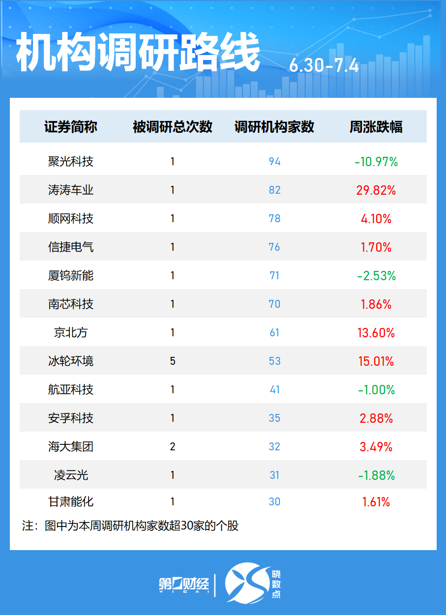 晓数点丨一周个股动向：三大指数集体上涨 最牛股周涨近70%