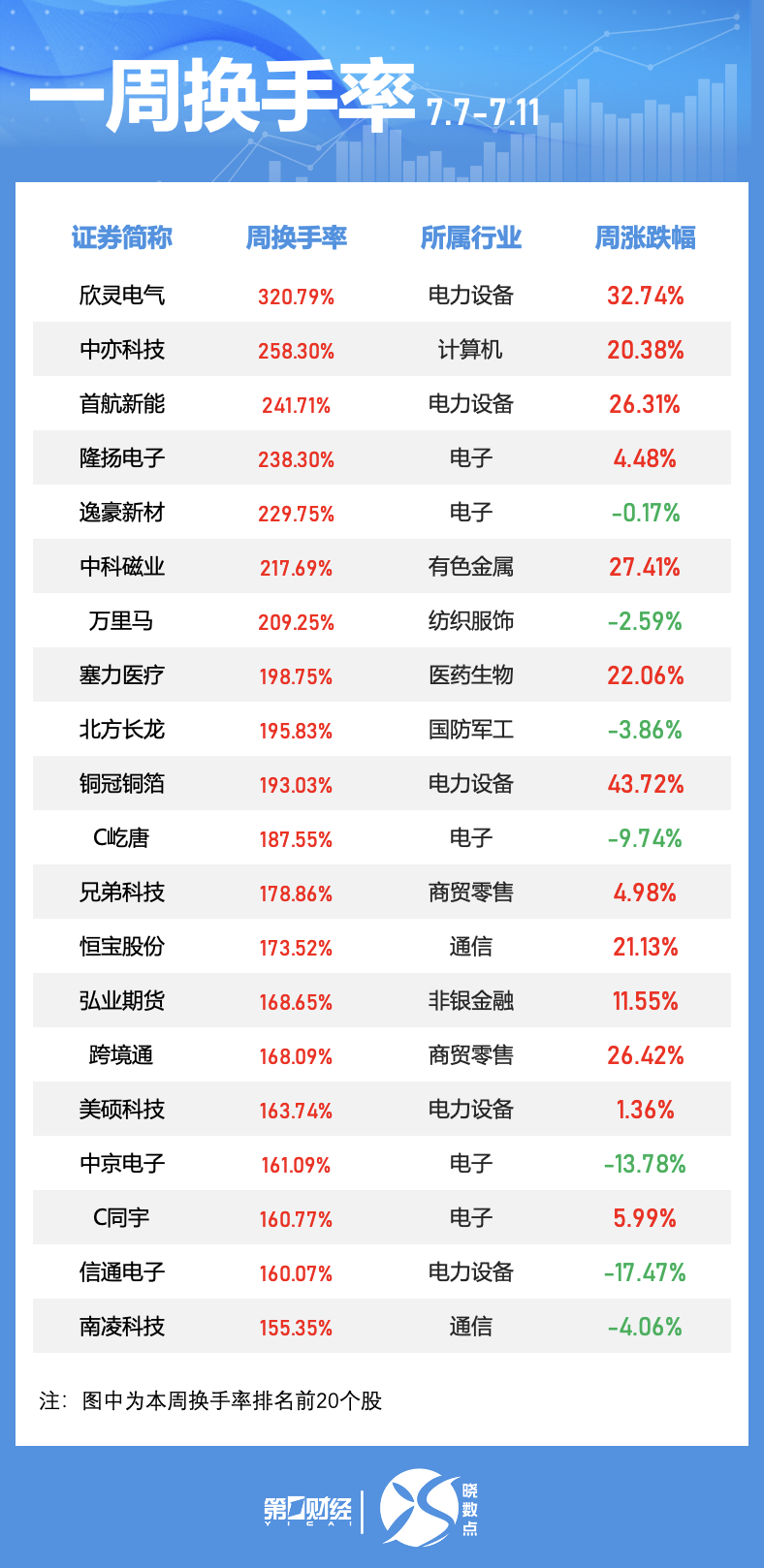晓数点｜一周个股动向：这只机器人概念股涨超70% 券商、地产股获主力青睐