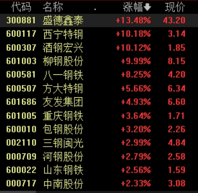 滚动更新丨沪指涨0.75%站上3600点，大金融板块集体走强