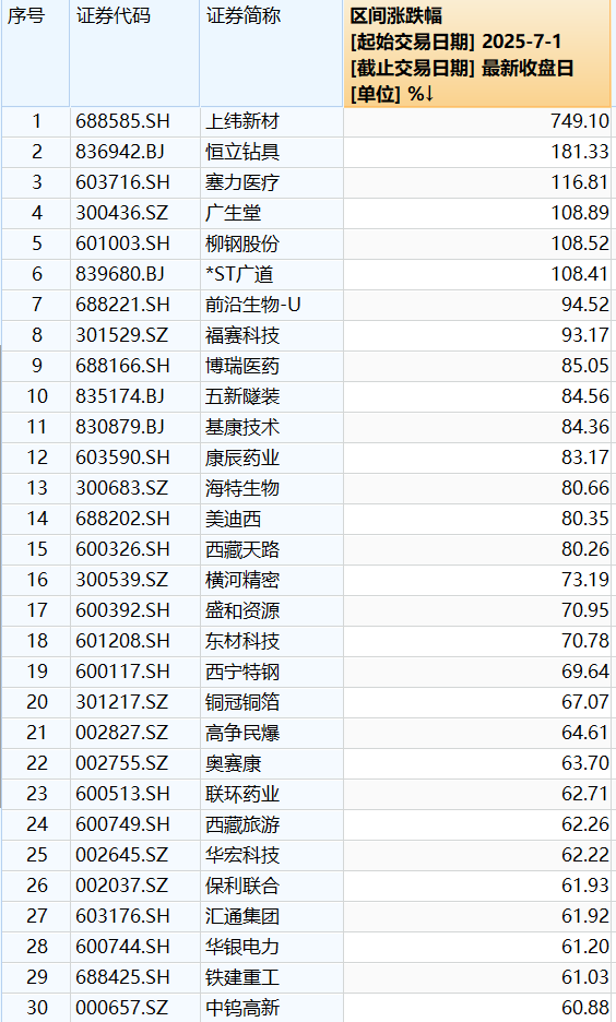 7月A股涨幅前30名（数据来源：Wind）