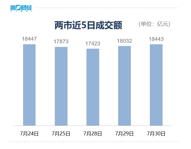 收盘丨沪指冲高回落涨0.17%，影视、婴童概念股逆势走强