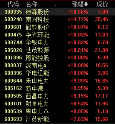 收盘丨沪指窄幅震荡微涨0.02%,全市场超3200只个股上涨