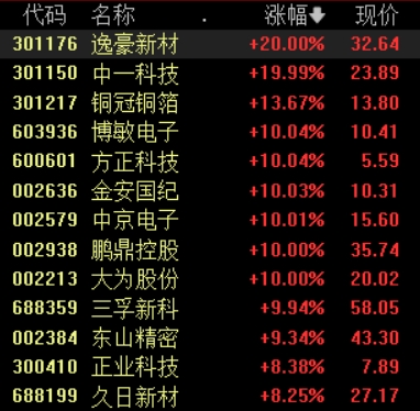 收盘丨创业板指高开高走涨近2%，PCB、创新药概念爆发