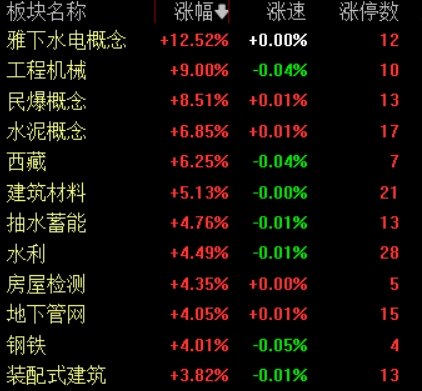 收盘丨沪指收获4连阳创年内新高，两市全天成交额1.7万亿