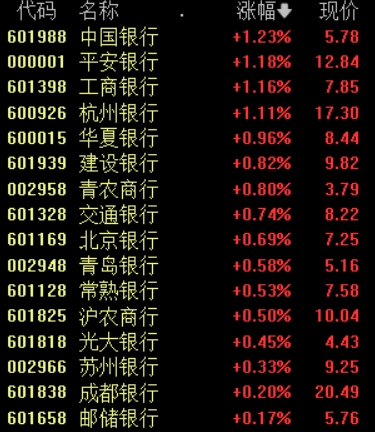 收盘丨沪指3500点得而复失,多只银行股再创历史新高