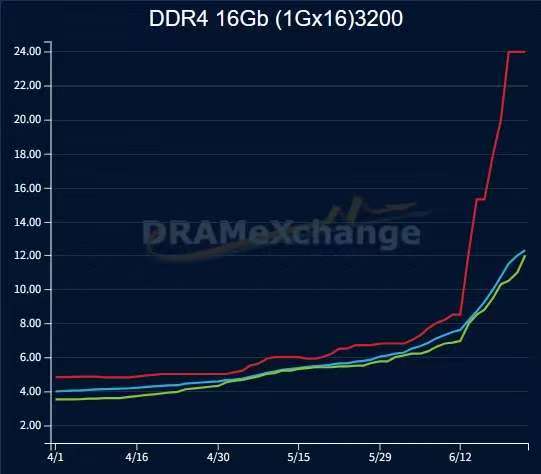 图片来自集邦咨询旗下的闪存报价网站DRAMeXchange