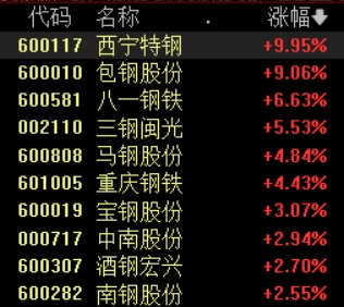 钢铁板块震荡走强，西宁特钢2连板，包钢股份涨超9%