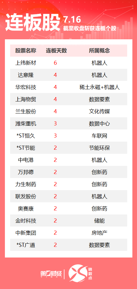 连板股追踪丨A股今日共67只个股涨停 机器人板块多股连板