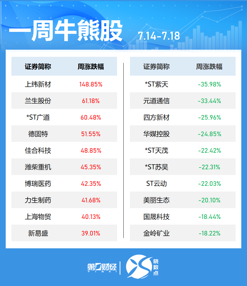 晓数点｜一周个股动向：创业板指周涨超3% 新易盛获密集调研