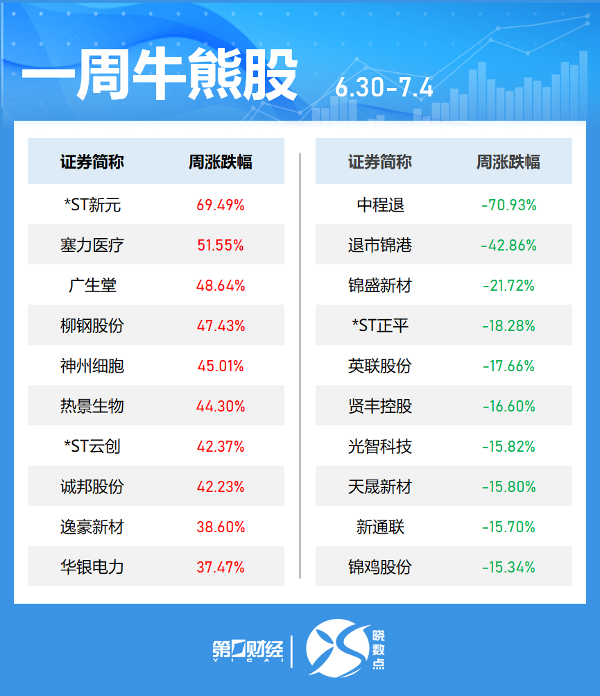 晓数点丨一周个股动向：三大指数集体上涨 最牛股周涨近70%