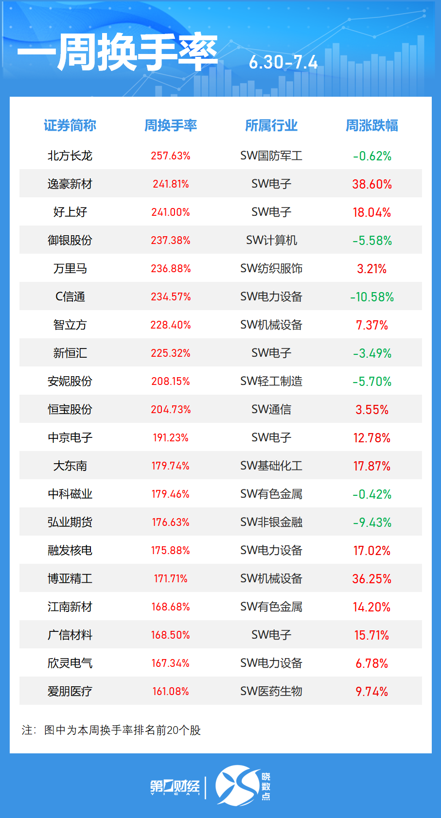 晓数点丨一周个股动向：三大指数集体上涨 最牛股周涨近70%