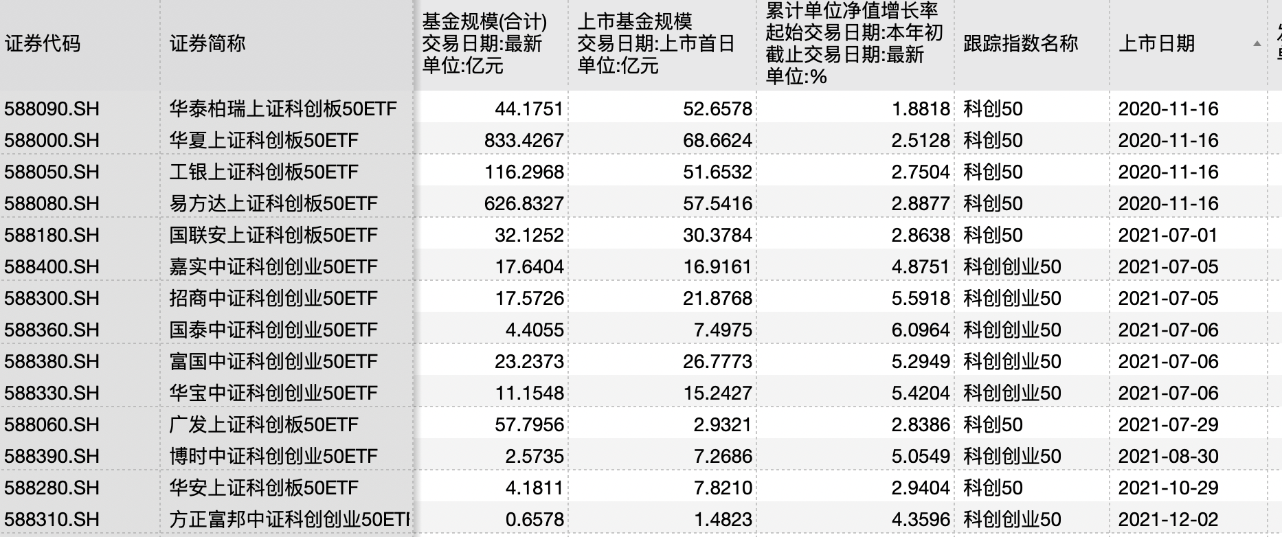 科创板ETF规模近2700亿， “硬科技”指数化投资进阶
